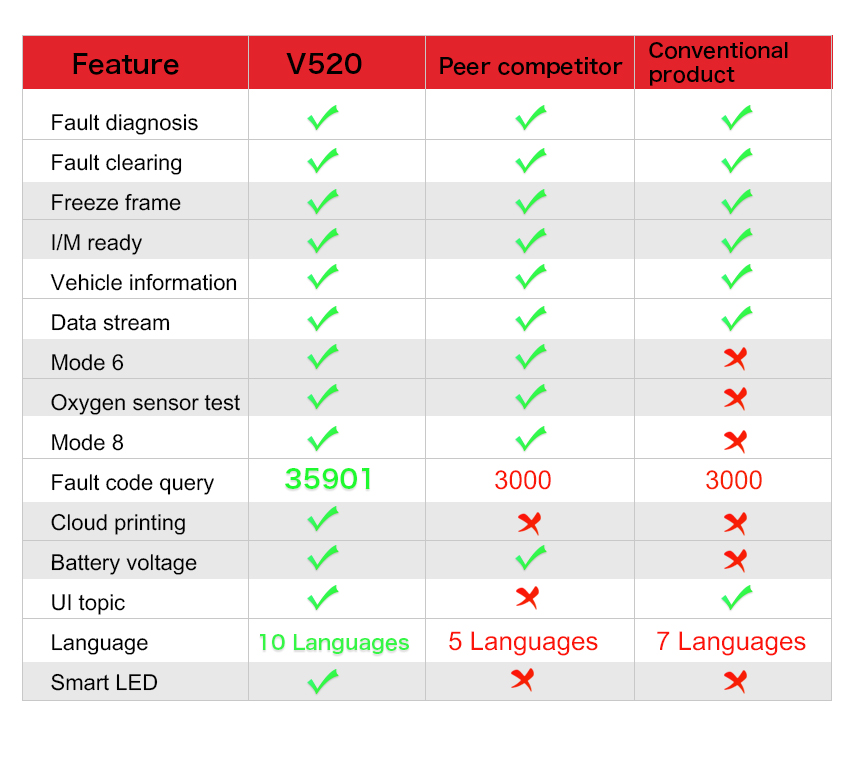 V520 OBD2 Diagnostic Scanner — product view